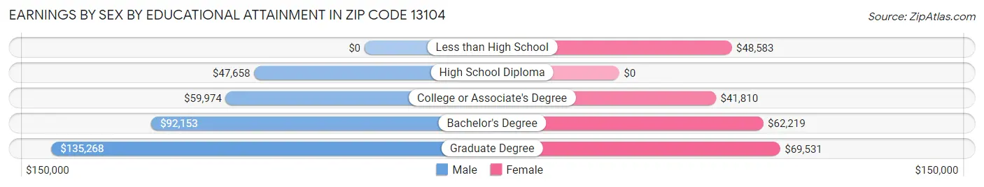 Earnings by Sex by Educational Attainment in Zip Code 13104
