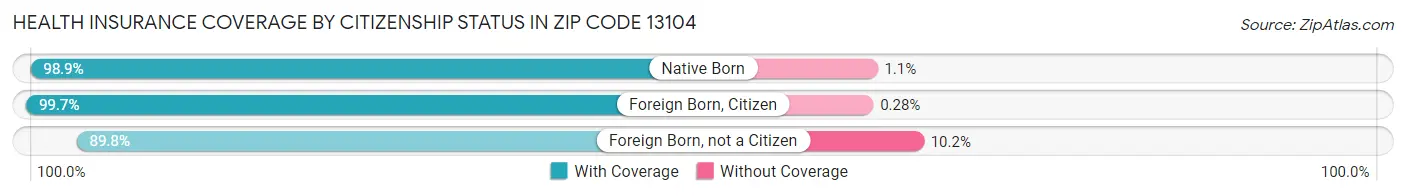 Health Insurance Coverage by Citizenship Status in Zip Code 13104