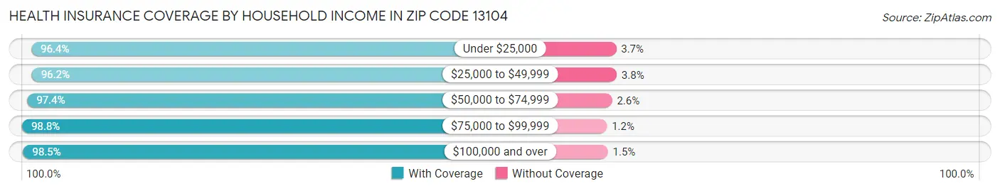 Health Insurance Coverage by Household Income in Zip Code 13104