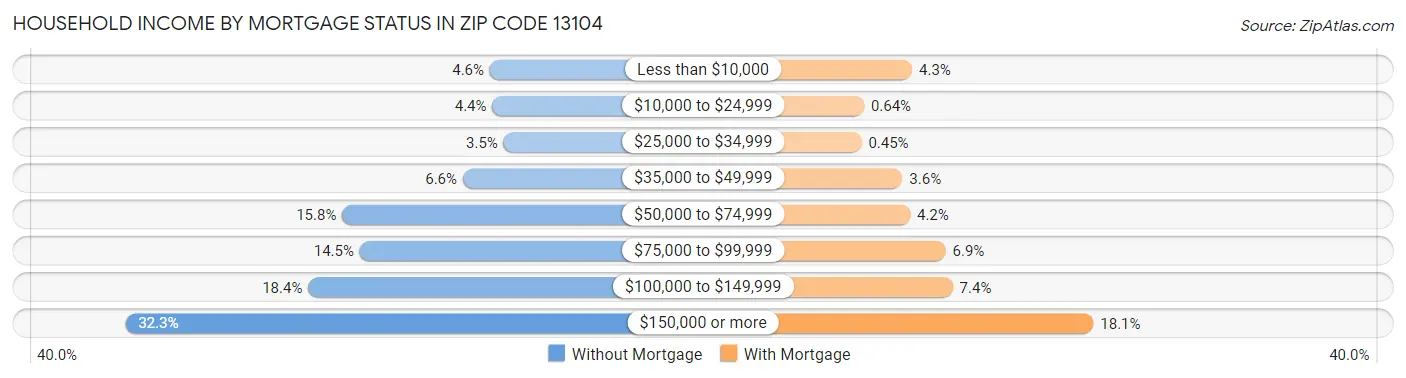 Household Income by Mortgage Status in Zip Code 13104