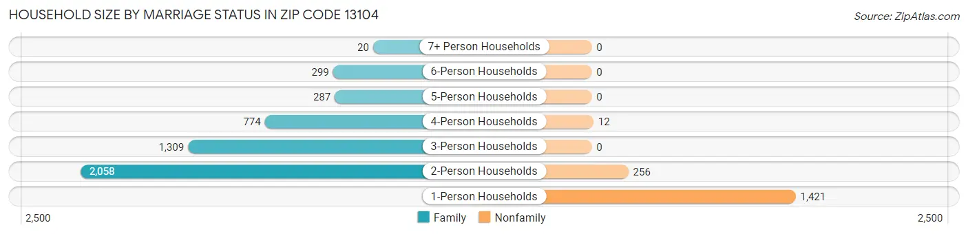 Household Size by Marriage Status in Zip Code 13104
