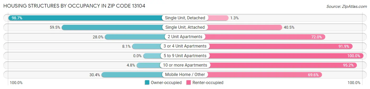 Housing Structures by Occupancy in Zip Code 13104