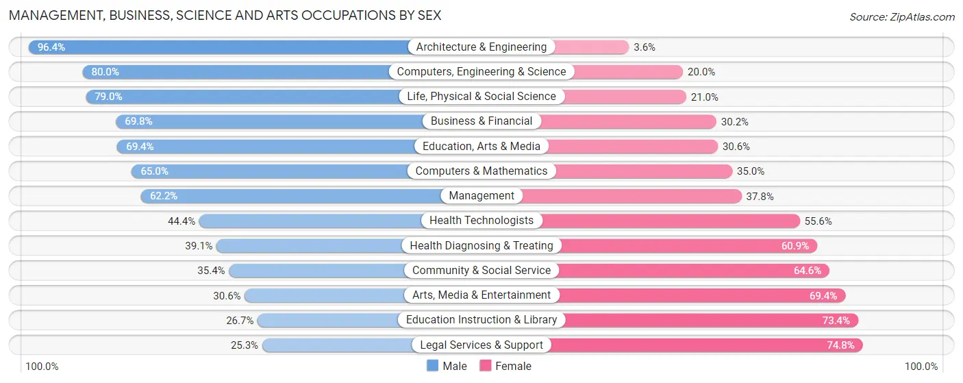 Management, Business, Science and Arts Occupations by Sex in Zip Code 13104