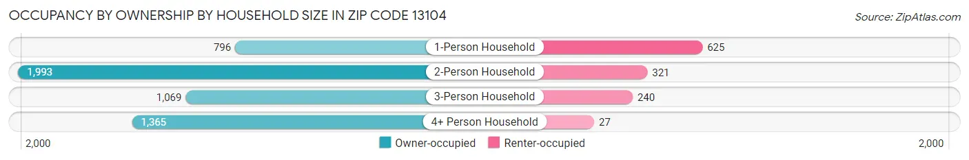 Occupancy by Ownership by Household Size in Zip Code 13104