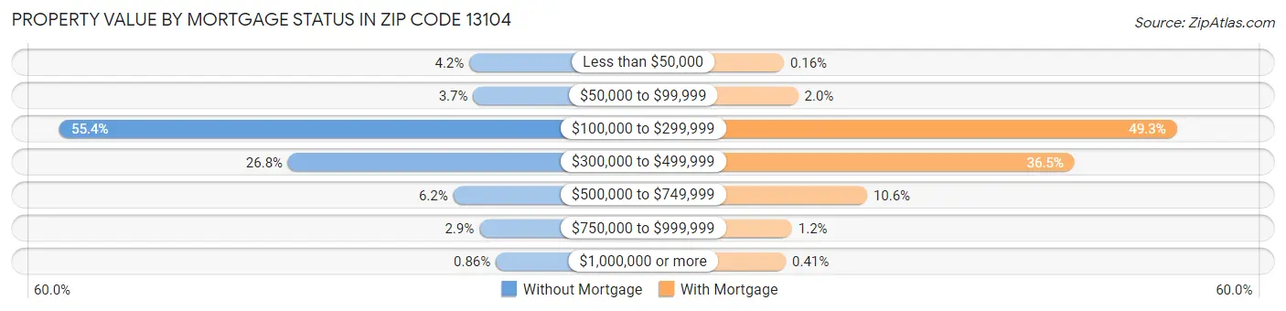 Property Value by Mortgage Status in Zip Code 13104