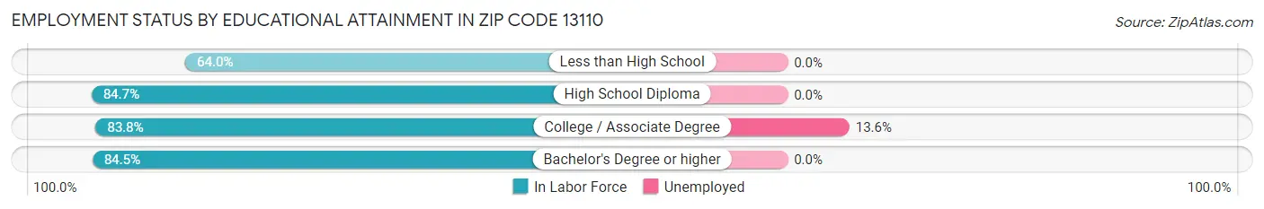 Employment Status by Educational Attainment in Zip Code 13110