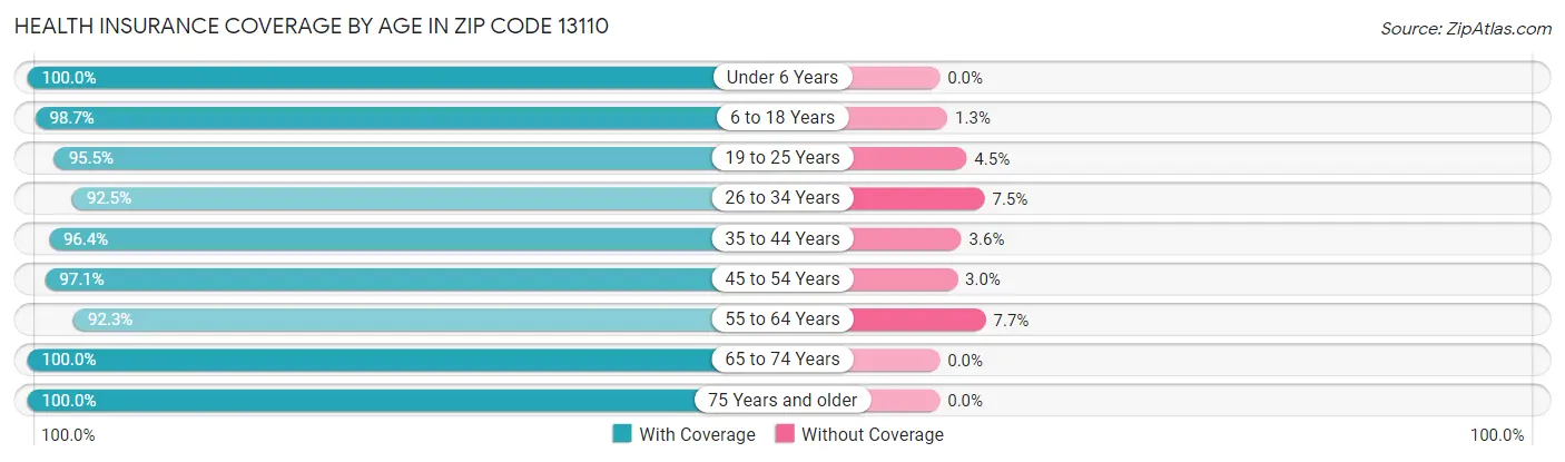 Health Insurance Coverage by Age in Zip Code 13110