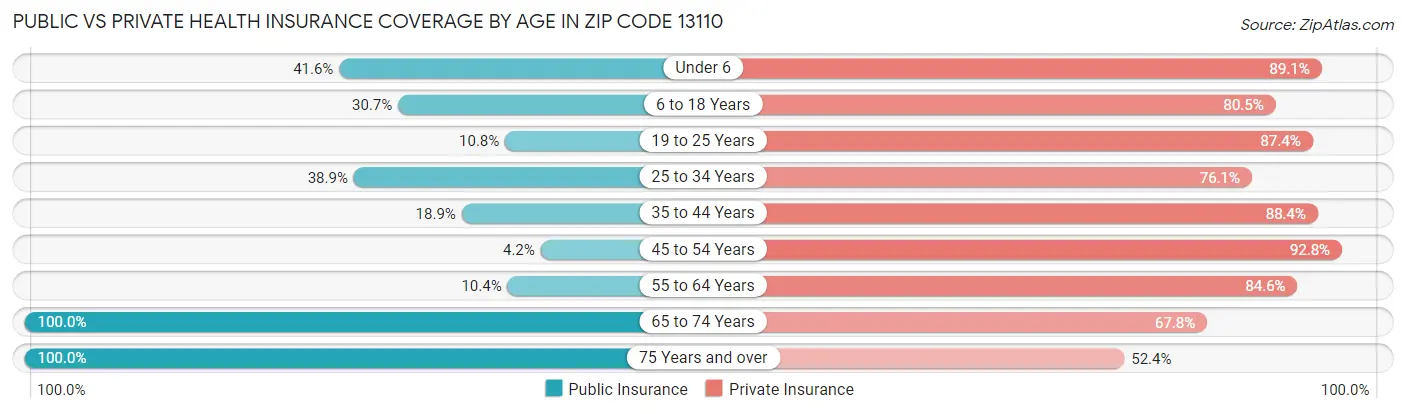 Public vs Private Health Insurance Coverage by Age in Zip Code 13110
