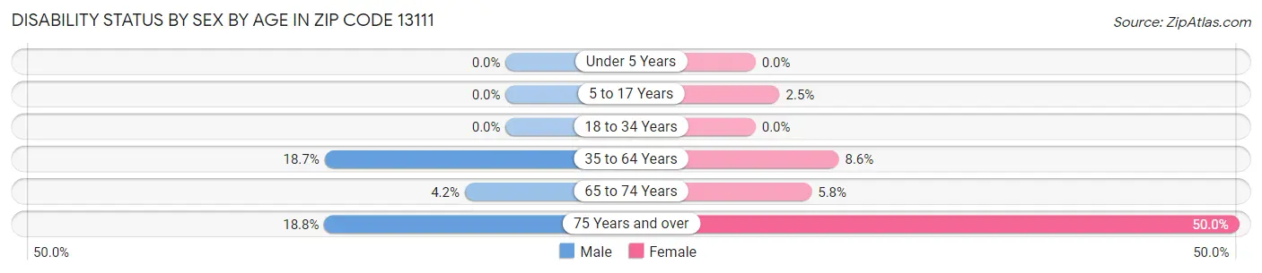 Disability Status by Sex by Age in Zip Code 13111