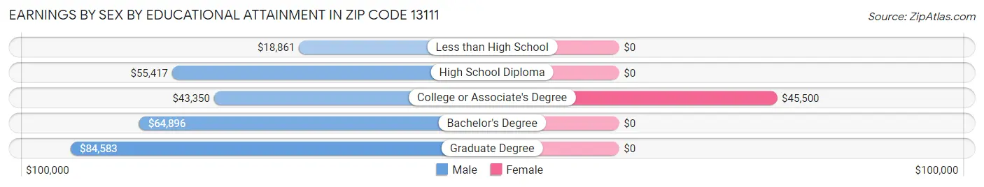 Earnings by Sex by Educational Attainment in Zip Code 13111