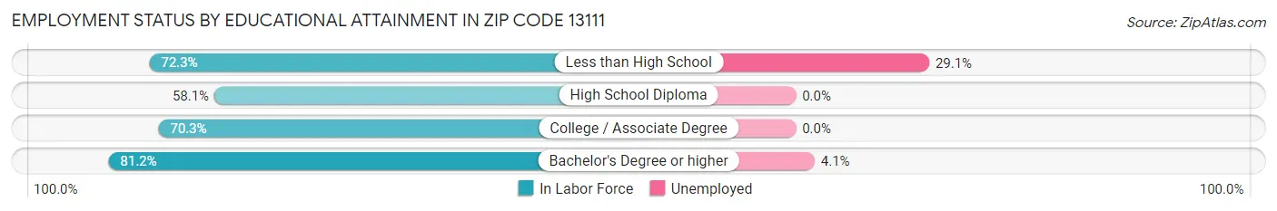 Employment Status by Educational Attainment in Zip Code 13111