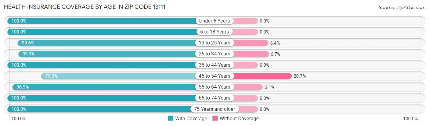 Health Insurance Coverage by Age in Zip Code 13111