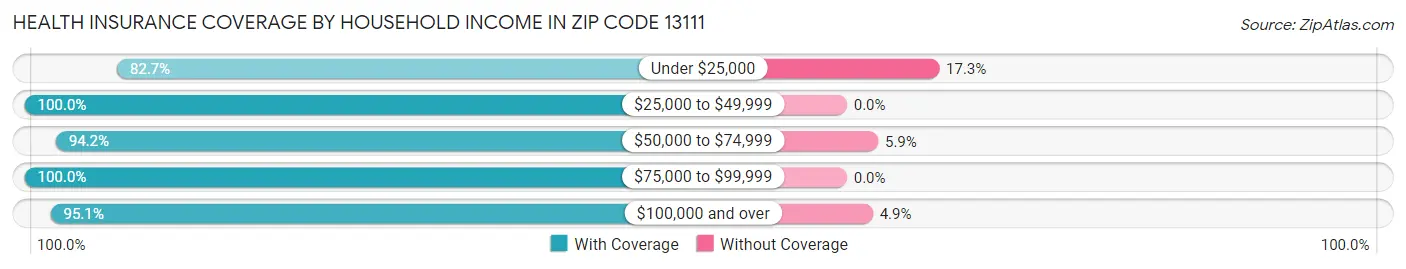 Health Insurance Coverage by Household Income in Zip Code 13111