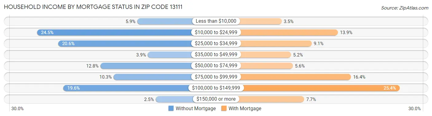 Household Income by Mortgage Status in Zip Code 13111