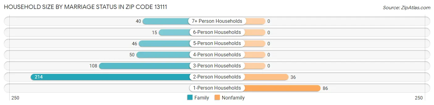 Household Size by Marriage Status in Zip Code 13111