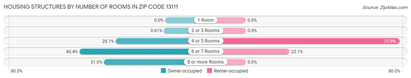 Housing Structures by Number of Rooms in Zip Code 13111