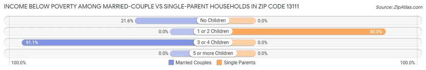 Income Below Poverty Among Married-Couple vs Single-Parent Households in Zip Code 13111