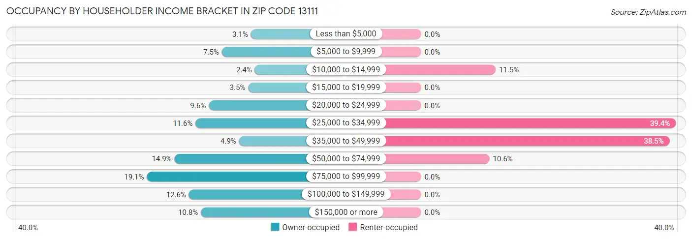 Occupancy by Householder Income Bracket in Zip Code 13111