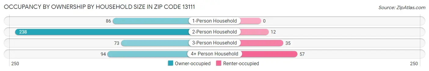 Occupancy by Ownership by Household Size in Zip Code 13111
