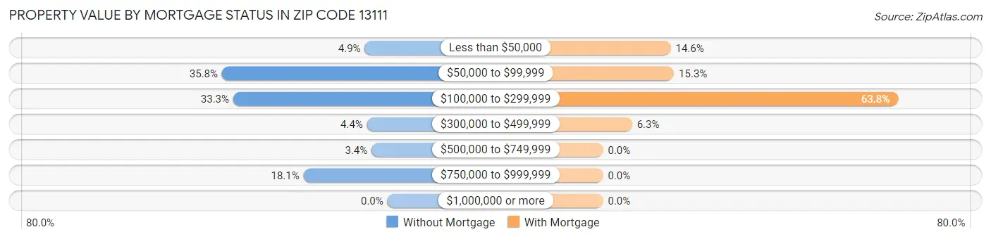 Property Value by Mortgage Status in Zip Code 13111