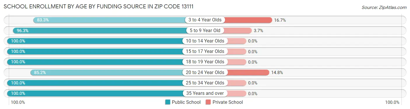 School Enrollment by Age by Funding Source in Zip Code 13111