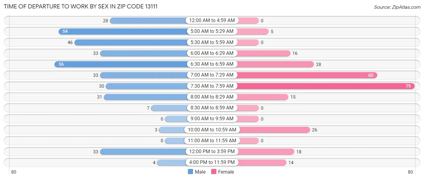Time of Departure to Work by Sex in Zip Code 13111