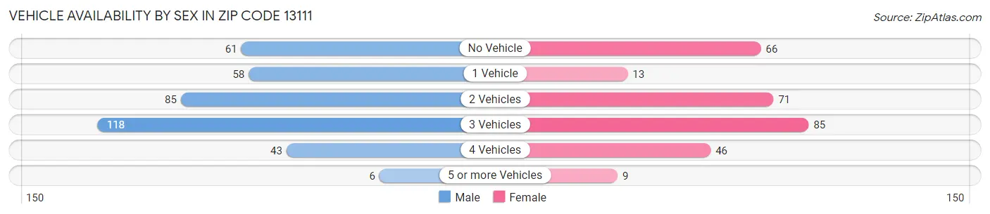 Vehicle Availability by Sex in Zip Code 13111