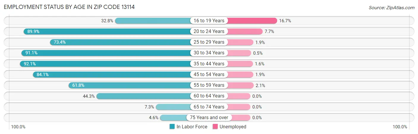 Employment Status by Age in Zip Code 13114