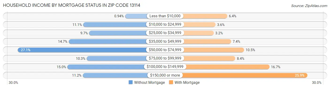Household Income by Mortgage Status in Zip Code 13114