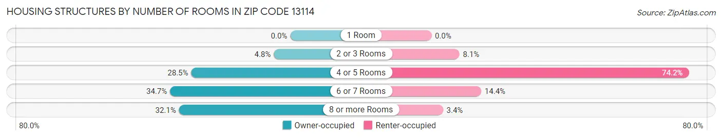 Housing Structures by Number of Rooms in Zip Code 13114