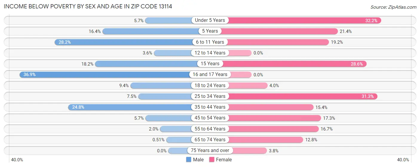 Income Below Poverty by Sex and Age in Zip Code 13114
