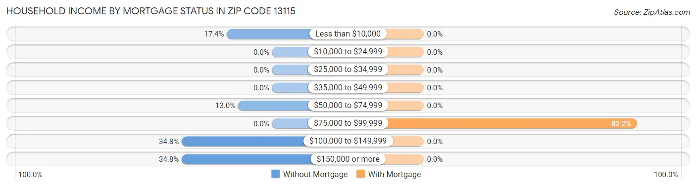 Household Income by Mortgage Status in Zip Code 13115
