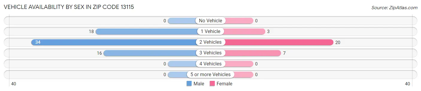 Vehicle Availability by Sex in Zip Code 13115