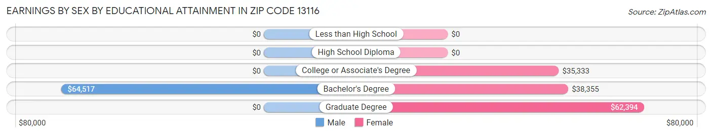 Earnings by Sex by Educational Attainment in Zip Code 13116