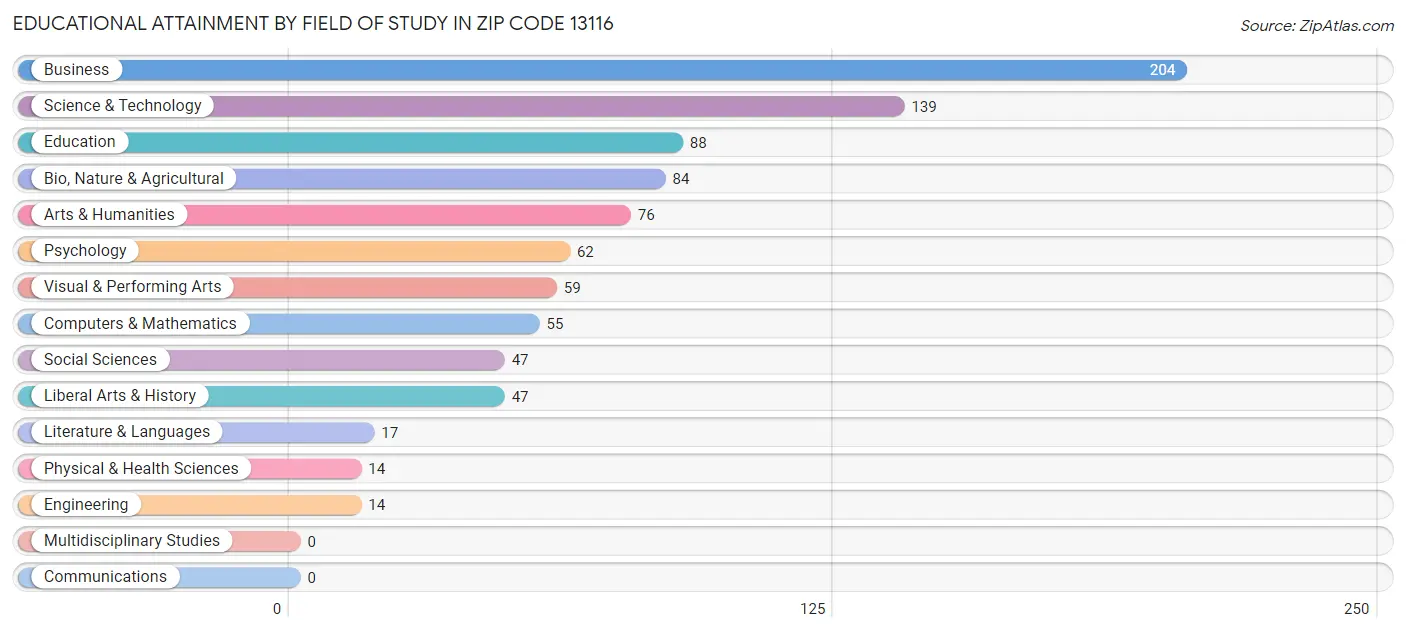 Educational Attainment by Field of Study in Zip Code 13116