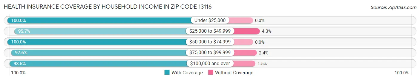 Health Insurance Coverage by Household Income in Zip Code 13116