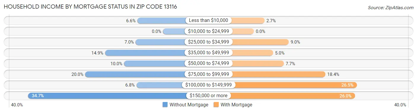 Household Income by Mortgage Status in Zip Code 13116