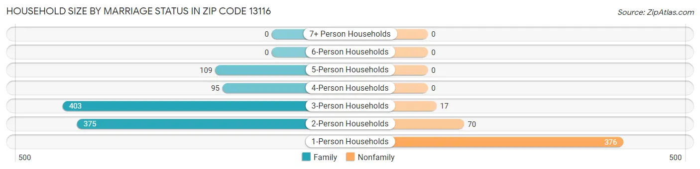 Household Size by Marriage Status in Zip Code 13116