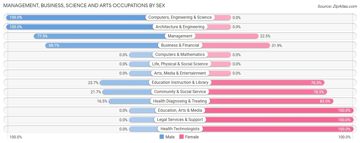 Management, Business, Science and Arts Occupations by Sex in Zip Code 13116