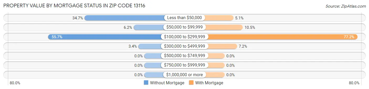 Property Value by Mortgage Status in Zip Code 13116