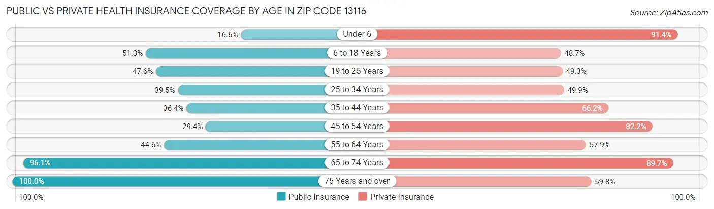 Public vs Private Health Insurance Coverage by Age in Zip Code 13116