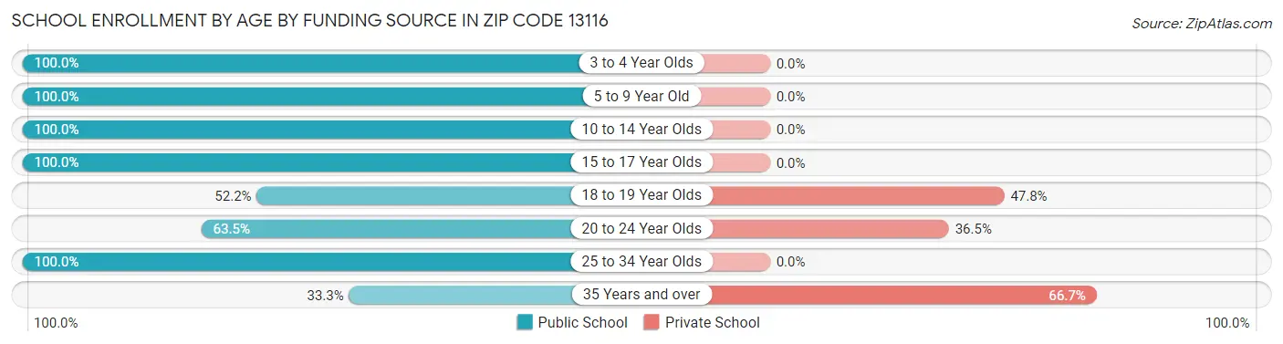 School Enrollment by Age by Funding Source in Zip Code 13116
