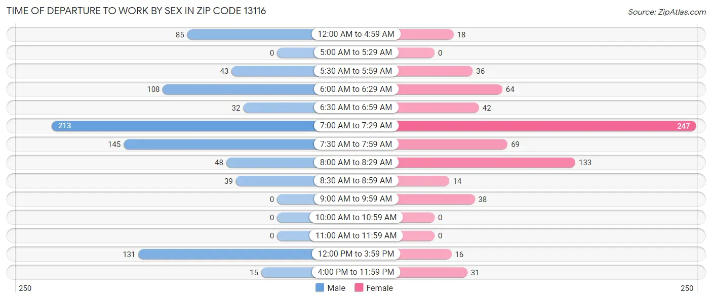 Time of Departure to Work by Sex in Zip Code 13116