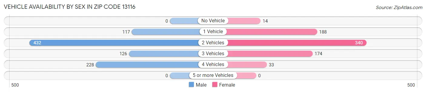 Vehicle Availability by Sex in Zip Code 13116