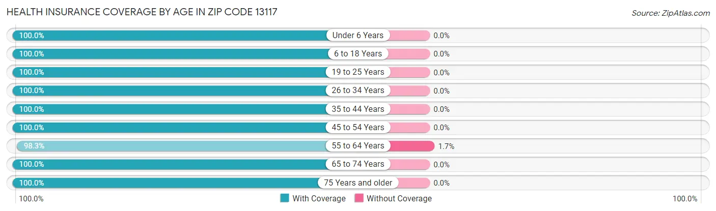 Health Insurance Coverage by Age in Zip Code 13117