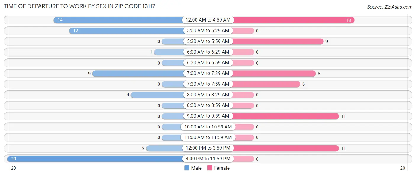 Time of Departure to Work by Sex in Zip Code 13117