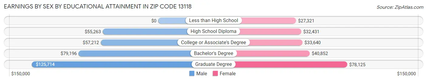 Earnings by Sex by Educational Attainment in Zip Code 13118