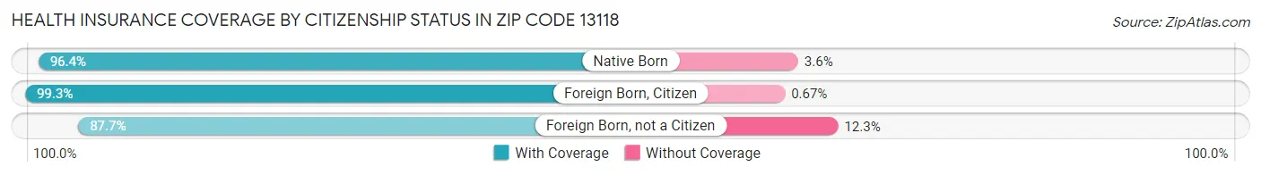 Health Insurance Coverage by Citizenship Status in Zip Code 13118