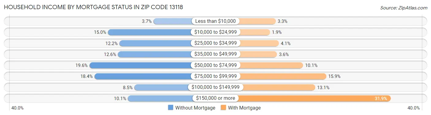 Household Income by Mortgage Status in Zip Code 13118