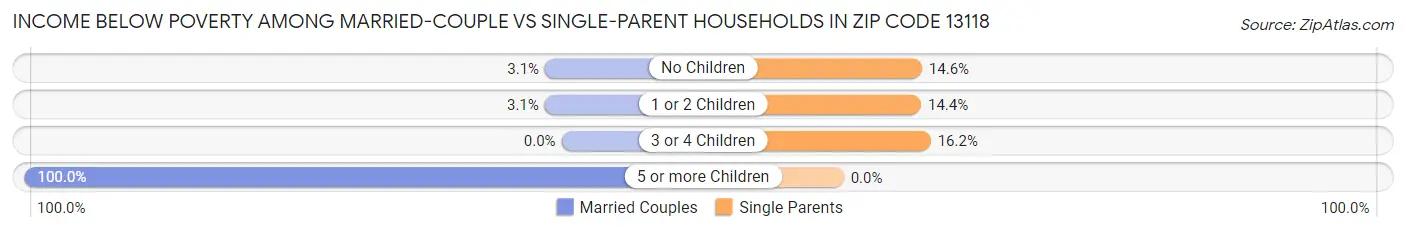 Income Below Poverty Among Married-Couple vs Single-Parent Households in Zip Code 13118